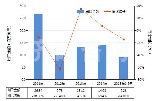2011-2015年9月中國橡、塑、革外底，皮革面滑雪鞋靴和板靴(HS64031200)出口總額及增速統(tǒng)計(jì)